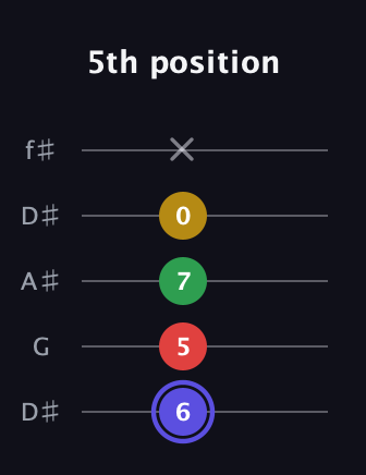 A Diminished Sharp 5th guitar tab — 5th position (6 5 7 0 x) in Open D (f♯DF♯AD) · Capo 1