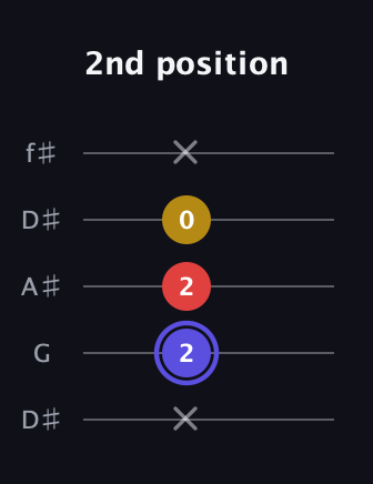 A Diminished Sharp 9th guitar tab — 2nd position (x 2 2 0 x) in Open D (f♯DF♯AD) · Capo 1
