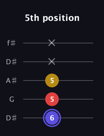 A Diminished Sharp 9th guitar tab — 5th position (6 5 5 x x) in Open D (f♯DF♯AD) · Capo 1
