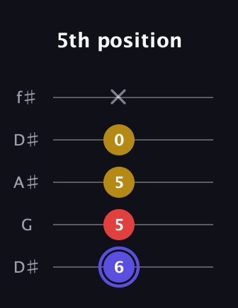 A Diminished Sharp 9th guitar tab — 5th position (6 5 5 0 x) in Open D (f♯DF♯AD) · Capo 1