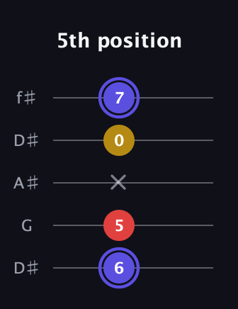A Diminished Sharp 9th guitar tab — 5th position (6 5 x 0 7) in Open D (f♯DF♯AD) · Capo 1