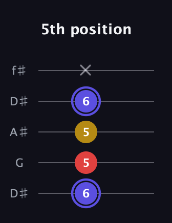 A Diminished Sharp 9th guitar tab — 5th position (6 5 5 6 x) in Open D (f♯DF♯AD) · Capo 1