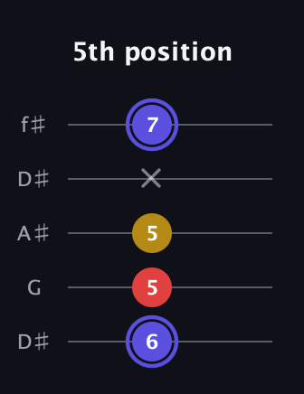 A Diminished Sharp 9th guitar tab — 5th position (6 5 5 x 7) in Open D (f♯DF♯AD) · Capo 1