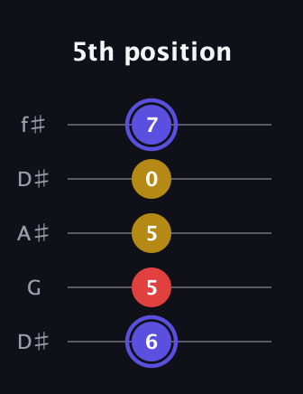 A Diminished Sharp 9th guitar tab — 5th position (6 5 5 0 7) in Open D (f♯DF♯AD) · Capo 1