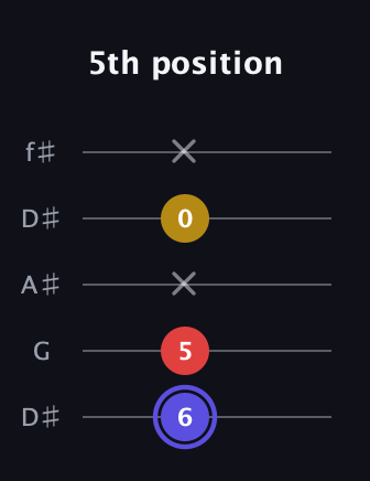 A Diminished Sharp 9th guitar tab — 5th position (6 5 x 0 x) in Open D (f♯DF♯AD) · Capo 1