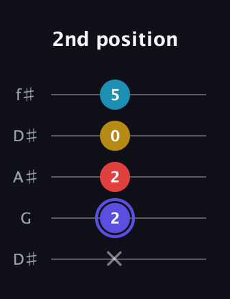 A Half-Diminished 7th Sharp 9th guitar tab — 2nd position (x 2 2 0 5) in Open D (f♯DF♯AD) · Capo 1