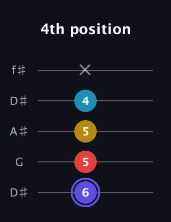 A Half-Diminished 7th Sharp 9th guitar tab — 4th position (6 5 5 4 x) in Open D (f♯DF♯AD) · Capo 1