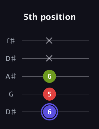 A Minor Sharp 9th guitar tab — 5th position (6 5 6 x x) in Open D (f♯DF♯AD) · Capo 1
