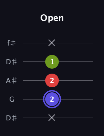 A Minor Sharp 9th guitar tab — Open (x 2 2 1 x) in Open D (f♯DF♯AD) · Capo 1