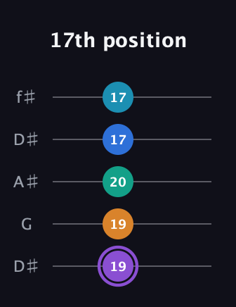 A♯ Augmented 7th Added 13th guitar tab — 17th position (19 19 20 17 17) in Open D (f♯DF♯AD) · Capo 1
