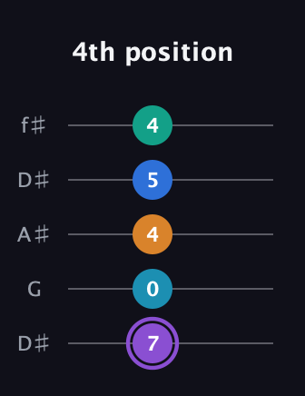 A♯ Augmented 7th Added 13th guitar tab — 4th position (7 0 4 5 4) in Open D (f♯DF♯AD) · Capo 1