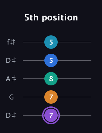 A♯ Augmented 7th Added 13th guitar tab — 5th position (7 7 8 5 5) in Open D (f♯DF♯AD) · Capo 1