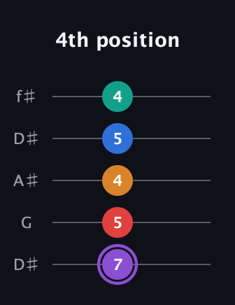 A♯ Augmented 7th Added 2nd guitar tab — 4th position (7 5 4 5 4) in Open D (f♯DF♯AD) · Capo 1