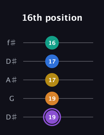 A♯ Augmented 7th Added 4th guitar tab — 16th position (19 19 17 17 16) in Open D (f♯DF♯AD) · Capo 1