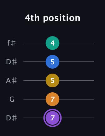 A♯ Augmented 7th Added 4th guitar tab — 4th position (7 7 5 5 4) in Open D (f♯DF♯AD) · Capo 1
