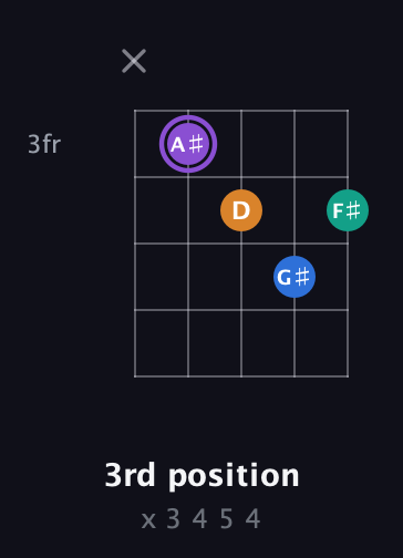 A♯ Augmented 7th Flat 13th guitar chord — 3rd position (x 3 4 5 4) fretboard diagram in Open D (f♯DF♯AD) · Capo 1