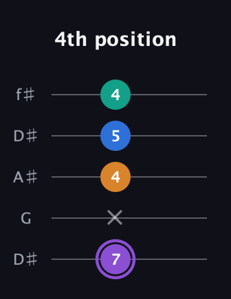 A♯ Augmented 7th Flat 13th guitar tab — 4th position (7 x 4 5 4) in Open D (f♯DF♯AD) · Capo 1