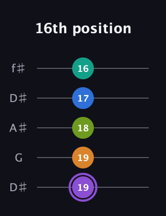 A♯ Augmented 7th Flat 5th guitar tab — 16th position (19 19 18 17 16) in Open D (f♯DF♯AD) · Capo 1
