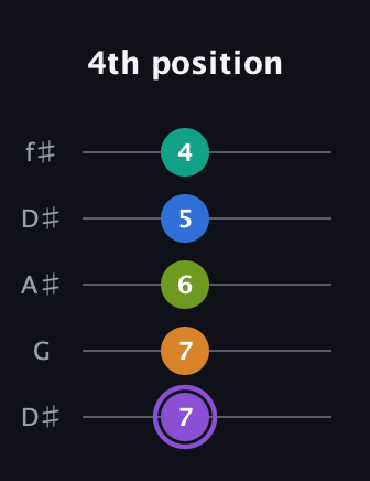A♯ Augmented 7th Flat 5th guitar tab — 4th position (7 7 6 5 4) in Open D (f♯DF♯AD) · Capo 1