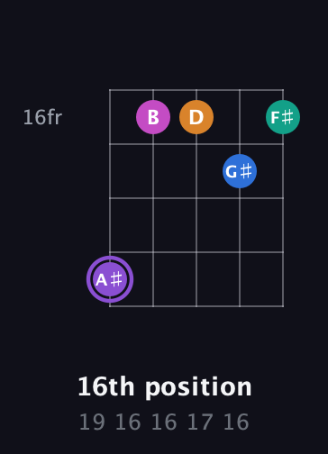 A♯ Augmented 7th Flat 9th guitar chord — 16th position (19 16 16 17 16) fretboard diagram in Open D (f♯DF♯AD) · Capo 1