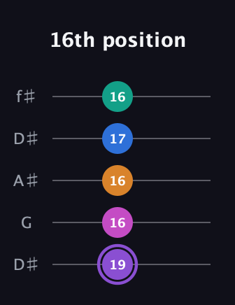 A♯ Augmented 7th Flat 9th guitar tab — 16th position (19 16 16 17 16) in Open D (f♯DF♯AD) · Capo 1