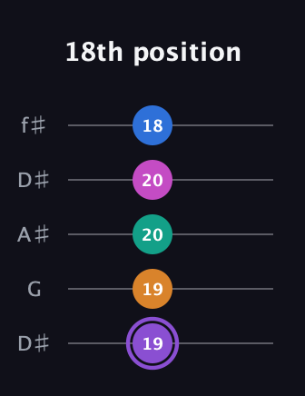 A♯ Augmented 7th Flat 9th guitar tab — 18th position (19 19 20 20 18) in Open D (f♯DF♯AD) · Capo 1