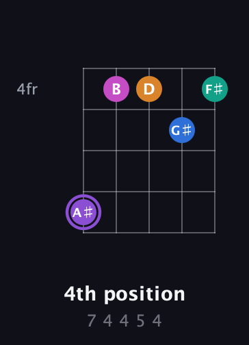 A♯ Augmented 7th Flat 9th guitar chord — 4th position (7 4 4 5 4) fretboard diagram in Open D (f♯DF♯AD) · Capo 1