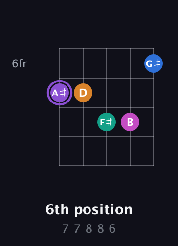 A♯ Augmented 7th Flat 9th guitar chord — 6th position (7 7 8 8 6) fretboard diagram in Open D (f♯DF♯AD) · Capo 1