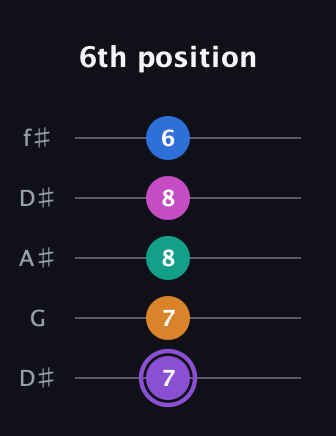 A♯ Augmented 7th Flat 9th guitar tab — 6th position (7 7 8 8 6) in Open D (f♯DF♯AD) · Capo 1