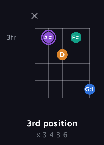 A♯ Augmented 7th Sharp 13th guitar chord — 3rd position (x 3 4 3 6) fretboard diagram in Open D (f♯DF♯AD) · Capo 1