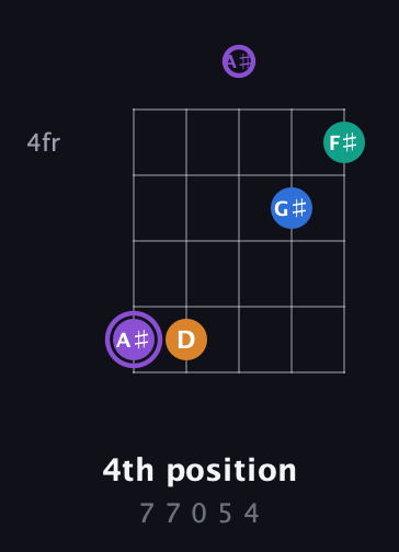 A♯ Augmented 7th Sharp 13th guitar chord — 4th position (7 7 0 5 4) fretboard diagram in Open D (f♯DF♯AD) · Capo 1