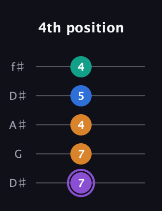 A♯ Augmented 7th Sharp 13th guitar tab — 4th position (7 7 4 5 4) in Open D (f♯DF♯AD) · Capo 1