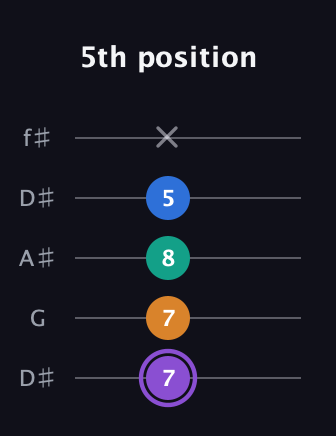 A♯ Augmented 7th Sharp 13th guitar tab — 5th position (7 7 8 5 x) in Open D (f♯DF♯AD) · Capo 1