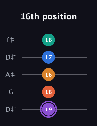 A♯ Augmented 7th Sharp 9th guitar tab — 16th position (19 18 16 17 16) in Open D (f♯DF♯AD) · Capo 1