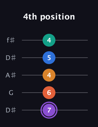 A♯ Augmented 7th Sharp 9th guitar tab — 4th position (7 6 4 5 4) in Open D (f♯DF♯AD) · Capo 1