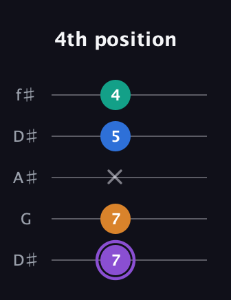 A♯ Augmented 7th guitar tab — 4th position (7 7 x 5 4) in Open D (f♯DF♯AD) · Capo 1