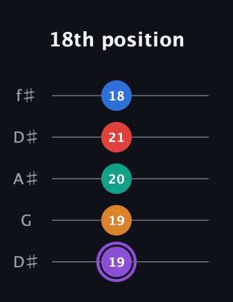 A♯ Augmented 9th Flat 13th guitar tab — 18th position (19 19 20 21 18) in Open D (f♯DF♯AD) · Capo 1
