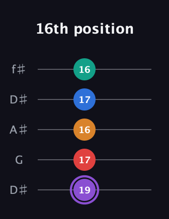 A♯ Augmented 9th Sharp 13th guitar tab — 16th position (19 17 16 17 16) in Open D (f♯DF♯AD) · Capo 1