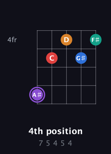 A♯ Augmented 9th Sharp 13th guitar chord — 4th position (7 5 4 5 4) fretboard diagram in Open D (f♯DF♯AD) · Capo 1
