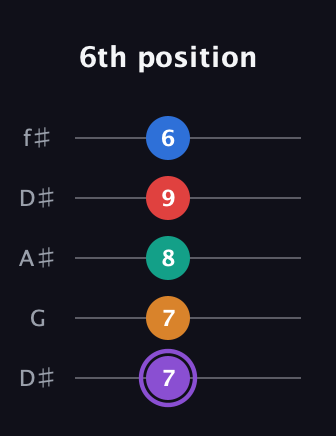 A♯ Augmented 9th Sharp 13th guitar tab — 6th position (7 7 8 9 6) in Open D (f♯DF♯AD) · Capo 1