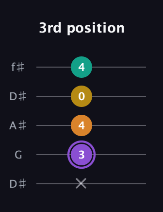 A♯ Augmented Added 11th guitar tab — 3rd position (x 3 4 0 4) in Open D (f♯DF♯AD) · Capo 1