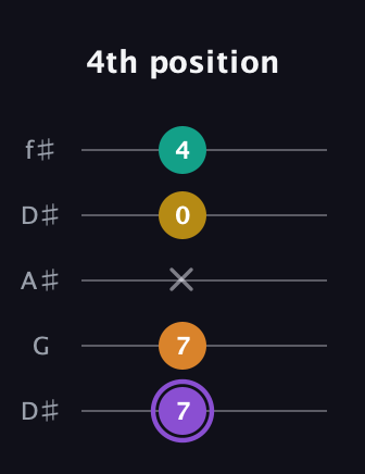 A♯ Augmented Added 11th guitar tab — 4th position (7 7 x 0 4) in Open D (f♯DF♯AD) · Capo 1