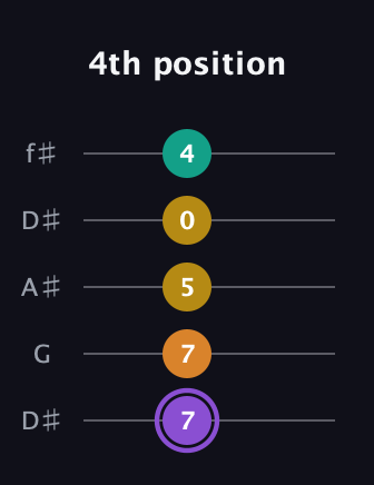 A♯ Augmented Added 11th guitar tab — 4th position (7 7 5 0 4) in Open D (f♯DF♯AD) · Capo 1