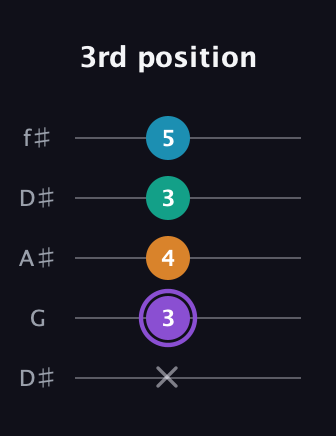 A♯ Augmented Added 13th guitar tab — 3rd position (x 3 4 3 5) in Open D (f♯DF♯AD) · Capo 1