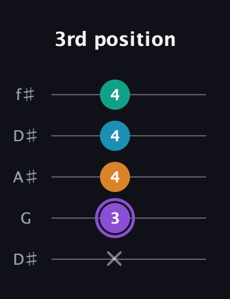 A♯ Augmented Added 13th guitar tab — 3rd position (x 3 4 4 4) in Open D (f♯DF♯AD) · Capo 1