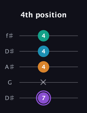 A♯ Augmented Added 13th guitar tab — 4th position (7 x 4 4 4) in Open D (f♯DF♯AD) · Capo 1