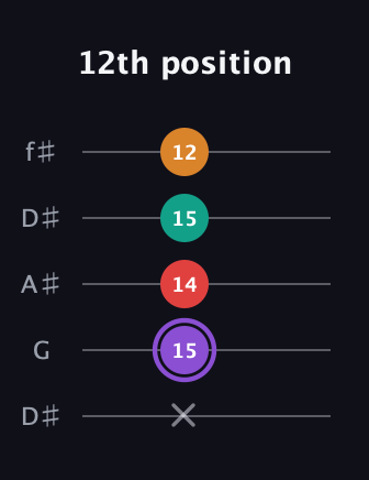A♯ Augmented Added 2nd guitar tab — 12th position (x 15 14 15 12) in Open D (f♯DF♯AD) · Capo 1