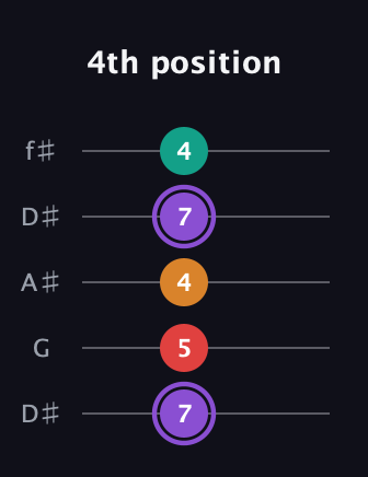 A♯ Augmented Added 2nd guitar tab — 4th position (7 5 4 7 4) in Open D (f♯DF♯AD) · Capo 1
