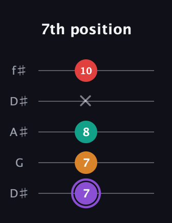 A♯ Augmented Added 2nd guitar tab — 7th position (7 7 8 x 10) in Open D (f♯DF♯AD) · Capo 1