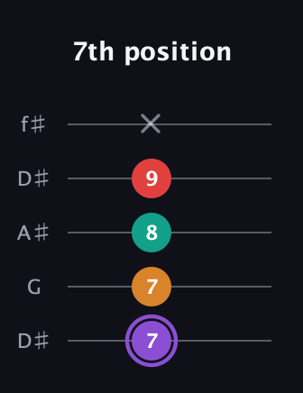 A♯ Augmented Added 2nd guitar tab — 7th position (7 7 8 9 x) in Open D (f♯DF♯AD) · Capo 1